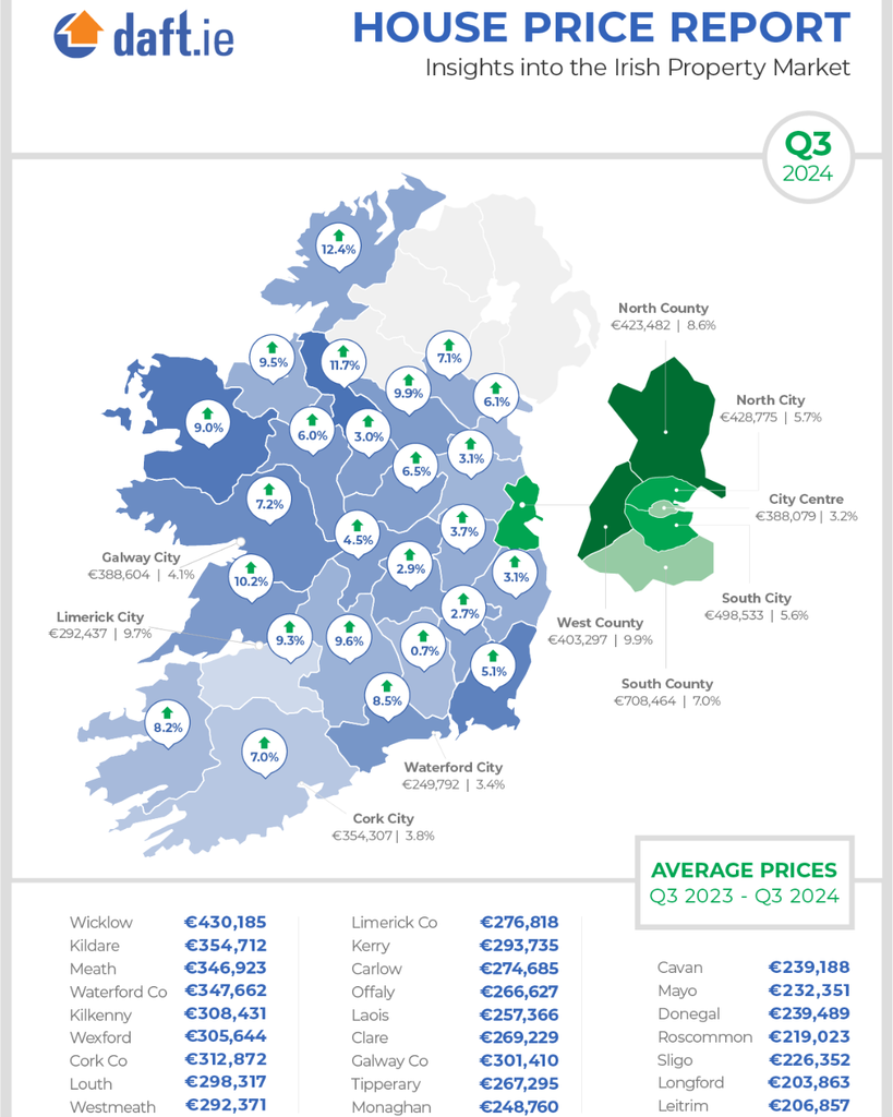 New report reveals Irish county with largest increase in house prices