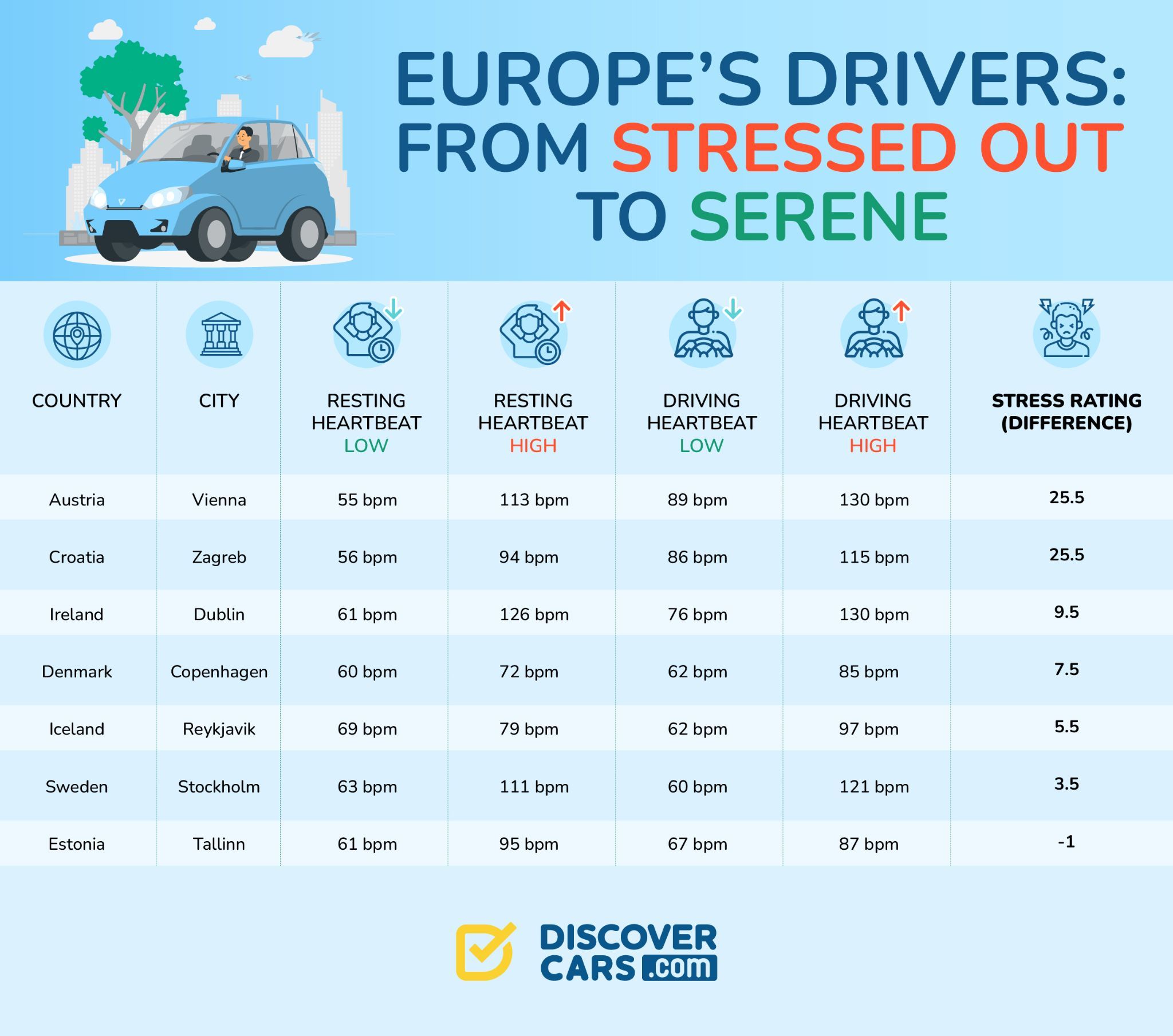Dublin ranked as second most stressful city in Europe to drive in